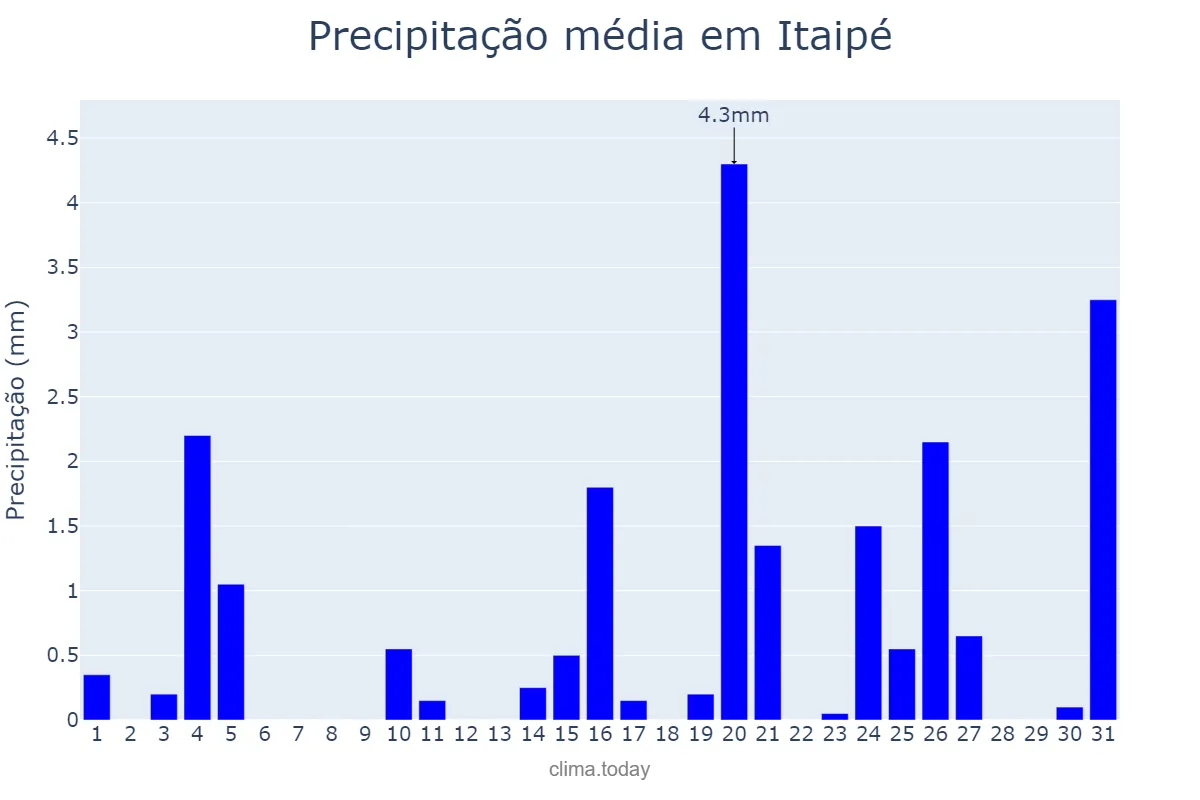 Precipitação em julho em Itaipé, MG, BR