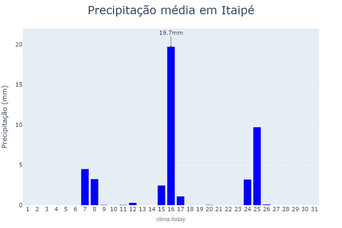 Precipitação em maio em Itaipé, MG, BR