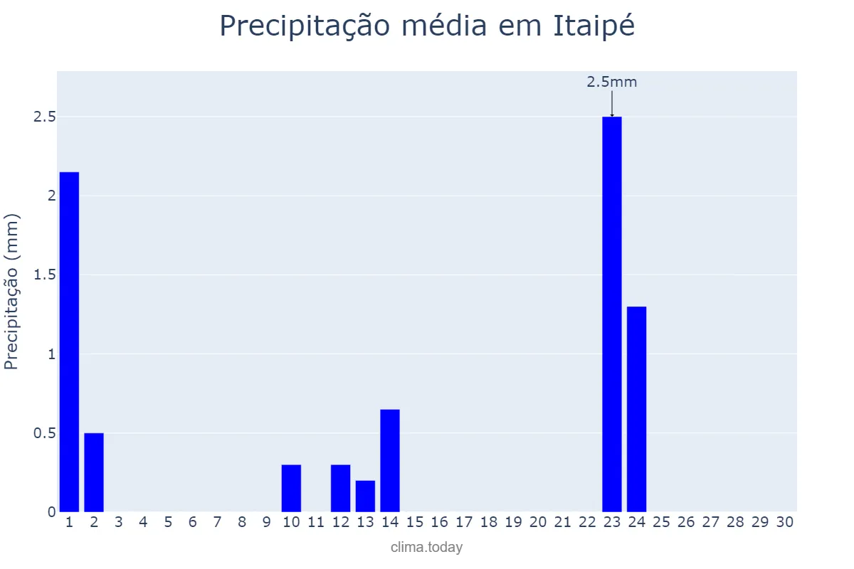 Precipitação em setembro em Itaipé, MG, BR