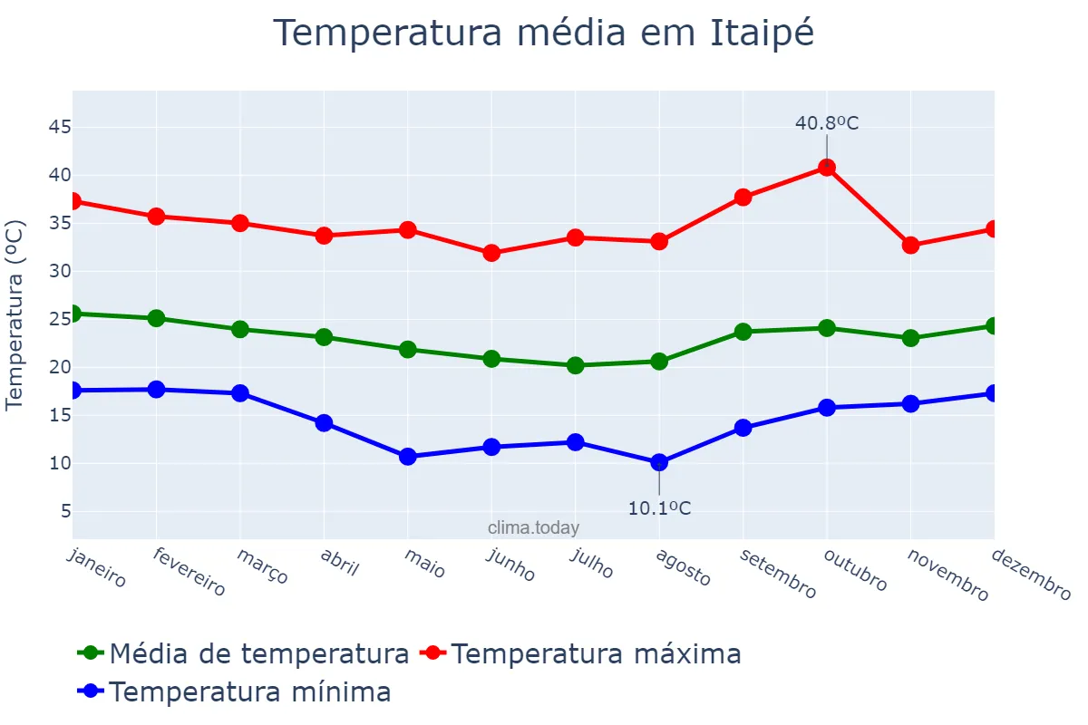 Temperatura anual em Itaipé, MG, BR