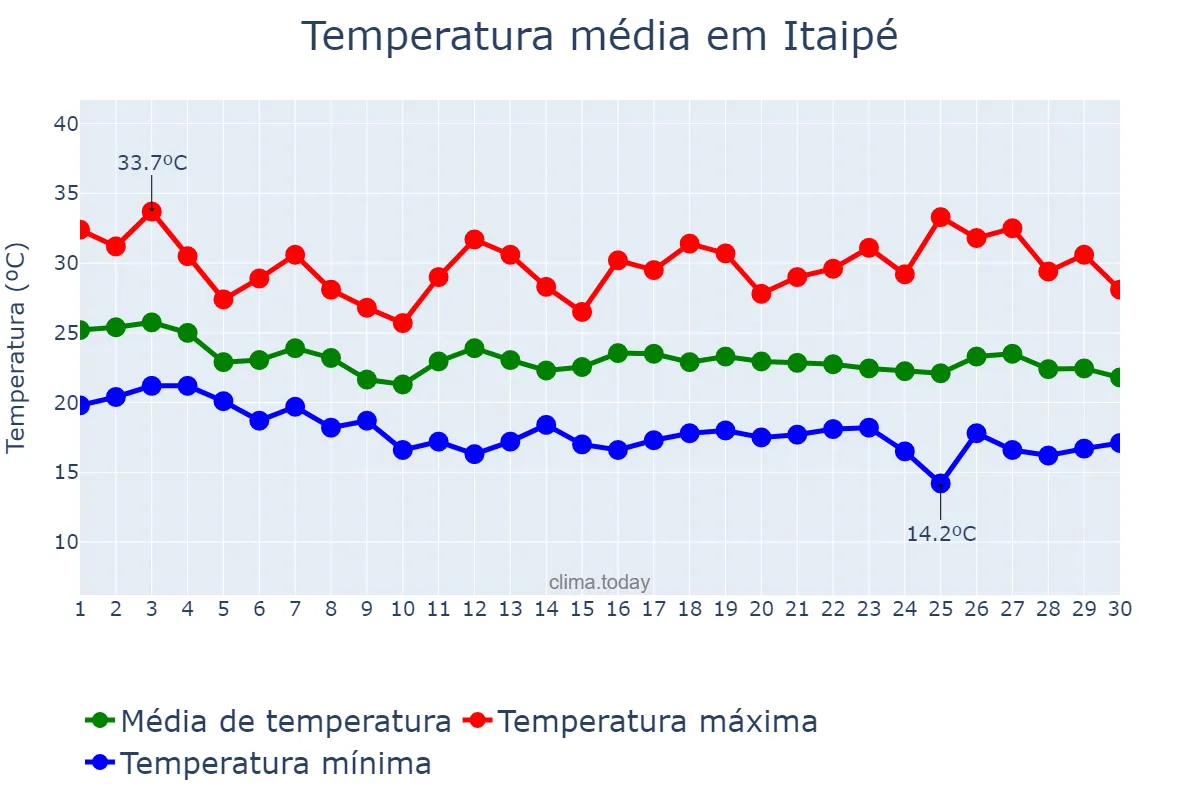Temperatura em abril em Itaipé, MG, BR