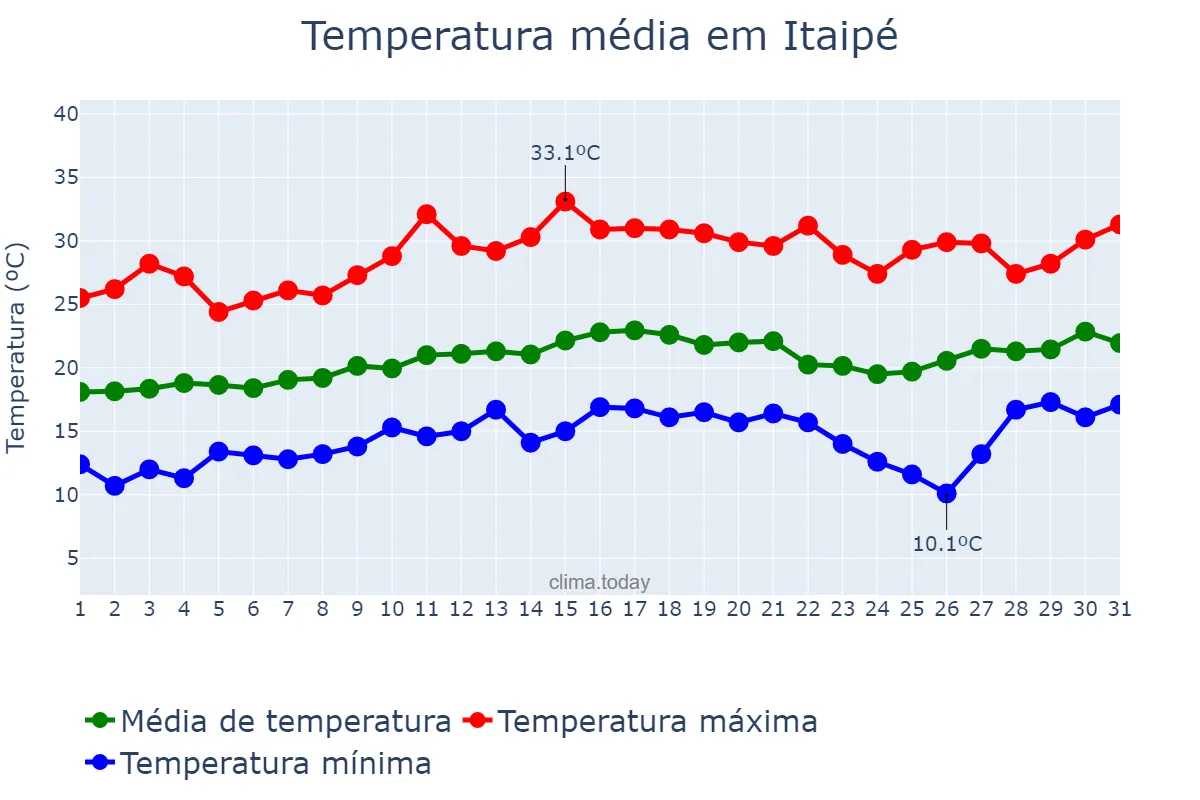 Temperatura em agosto em Itaipé, MG, BR