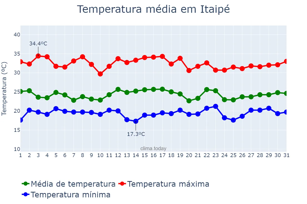 Temperatura em dezembro em Itaipé, MG, BR