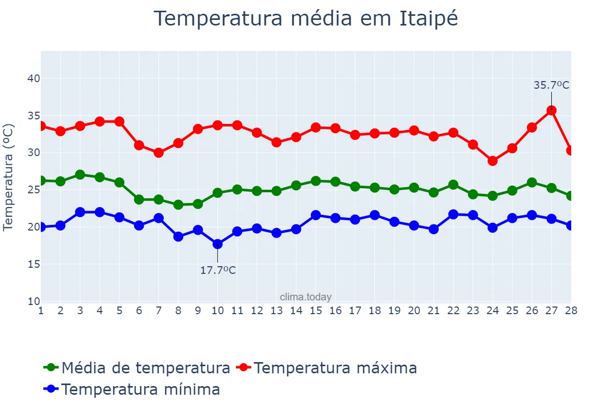 Temperatura em fevereiro em Itaipé, MG, BR