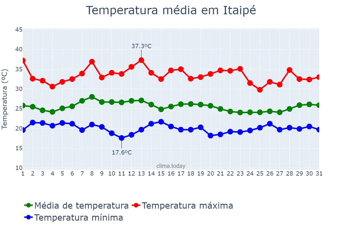 Temperatura em janeiro em Itaipé, MG, BR