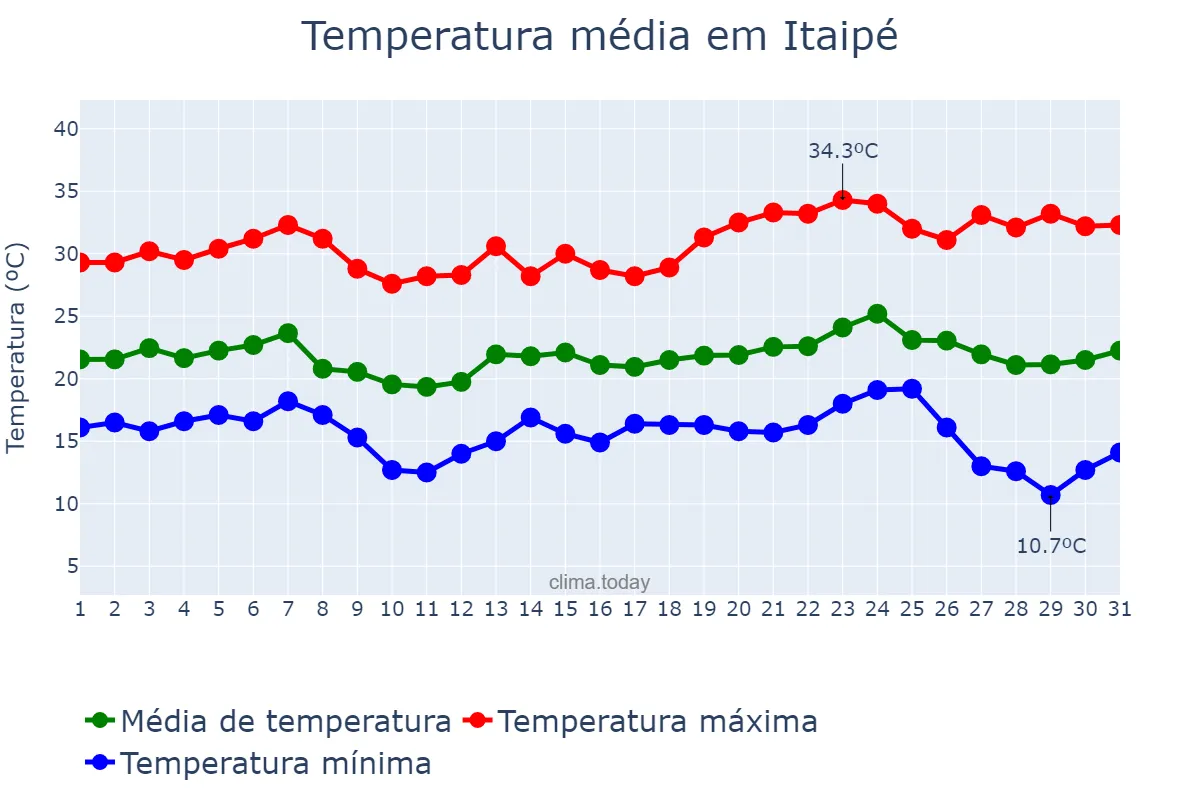 Temperatura em maio em Itaipé, MG, BR