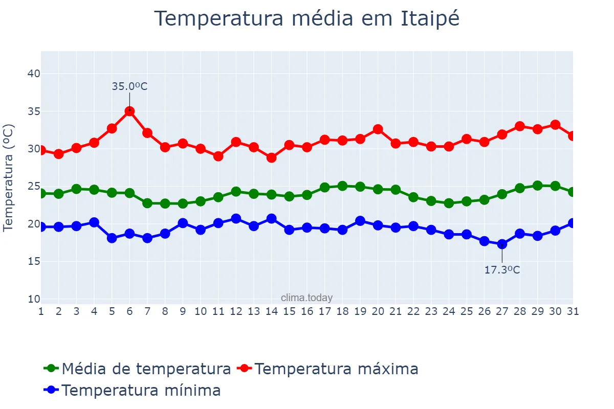 Temperatura em marco em Itaipé, MG, BR