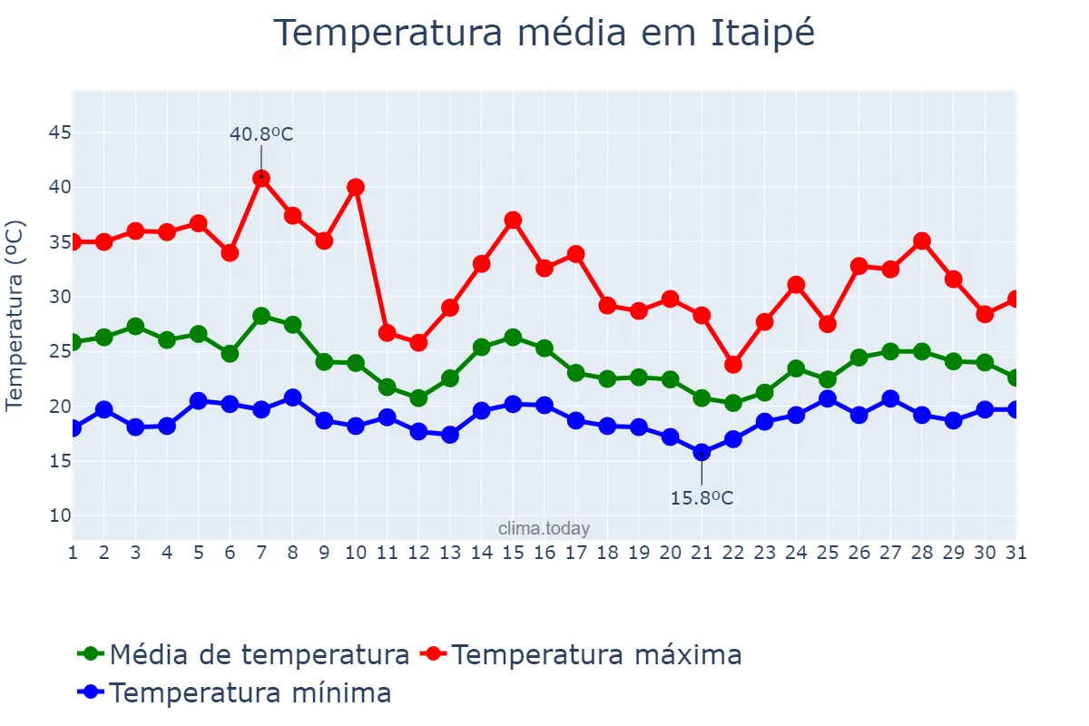 Temperatura em outubro em Itaipé, MG, BR