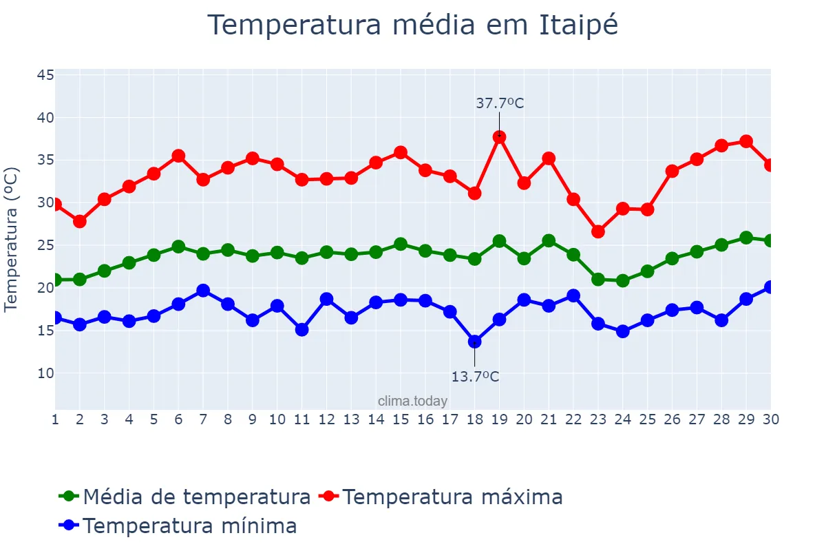 Temperatura em setembro em Itaipé, MG, BR