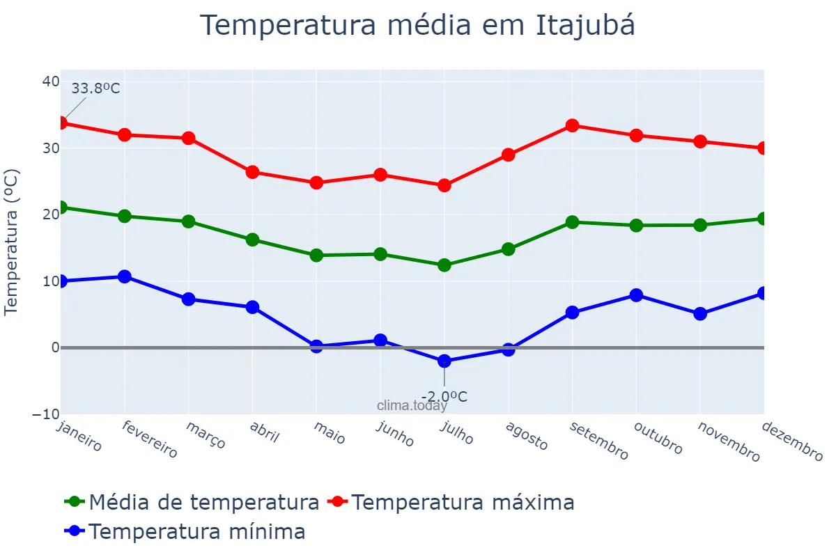 Temperatura anual em Itajubá, MG, BR