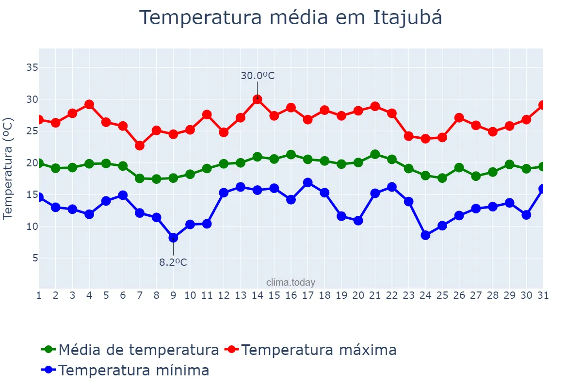 Temperatura em dezembro em Itajubá, MG, BR