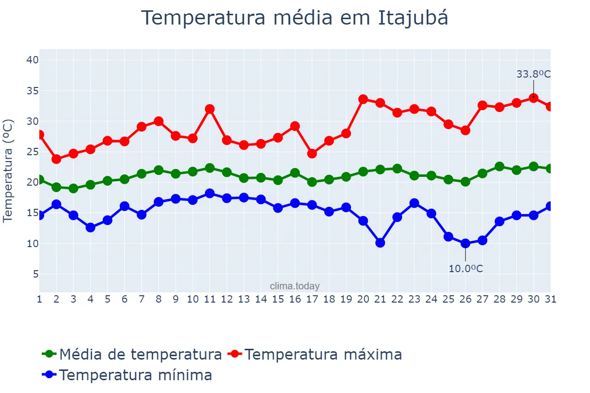 Temperatura em janeiro em Itajubá, MG, BR