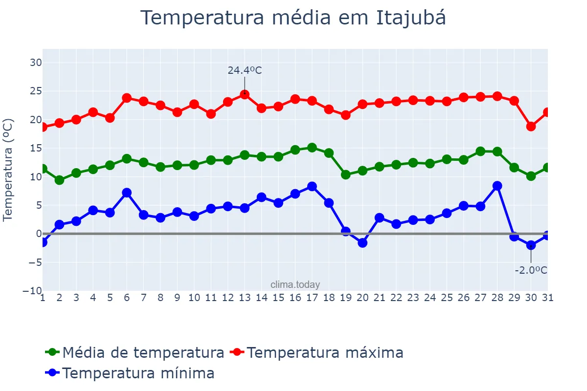 Temperatura em julho em Itajubá, MG, BR