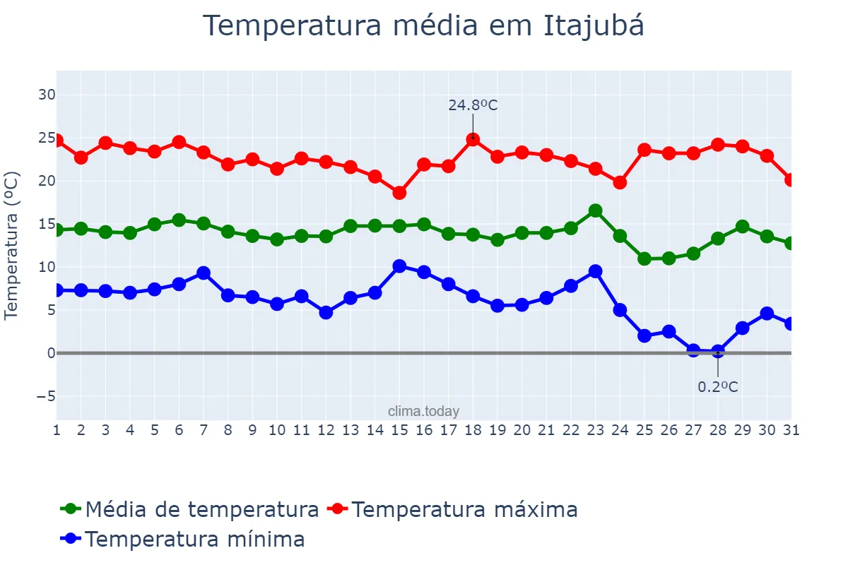 Temperatura em maio em Itajubá, MG, BR