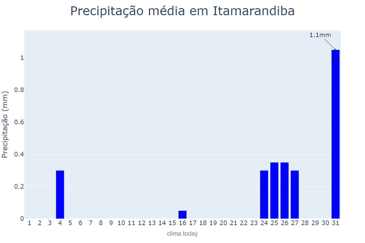 Precipitação em julho em Itamarandiba, MG, BR