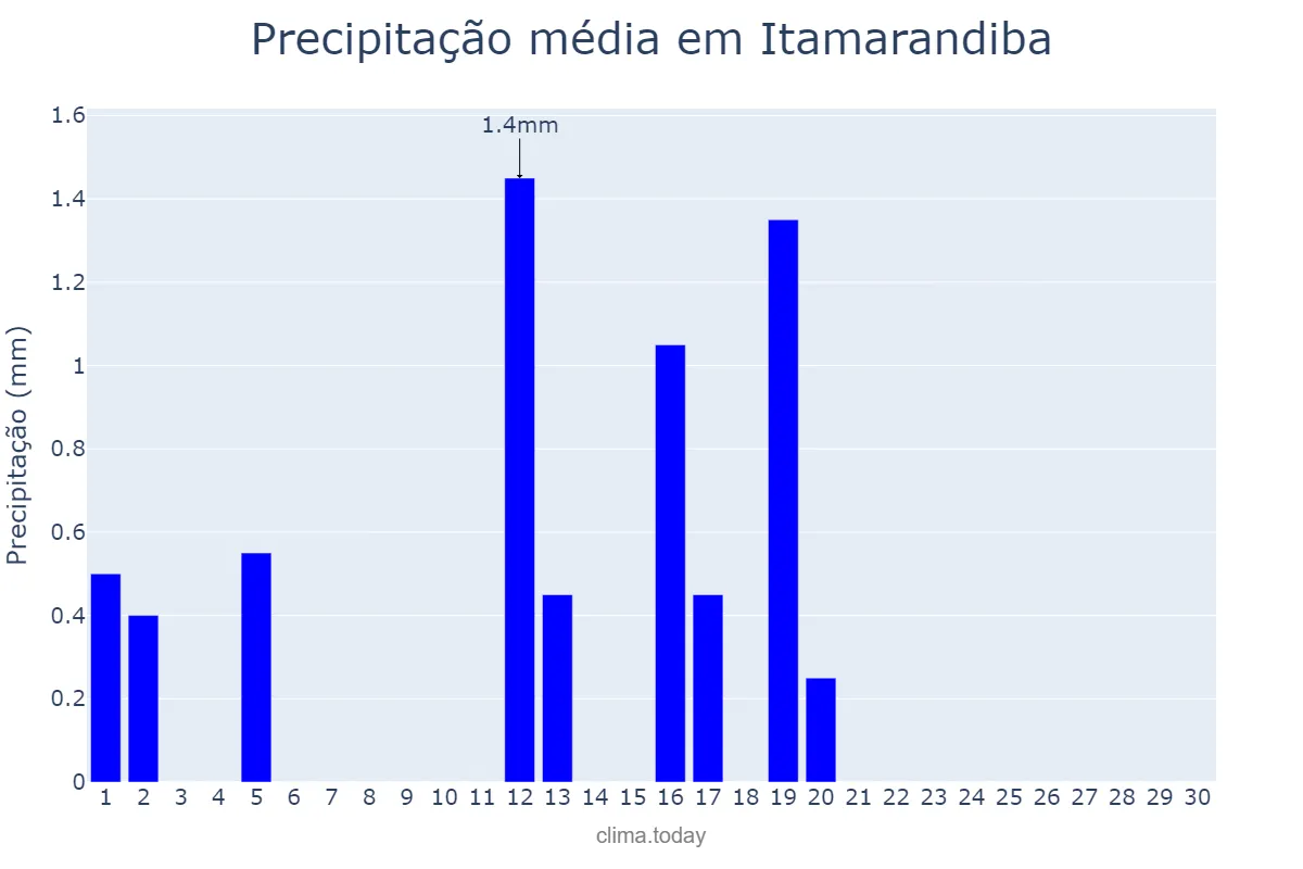 Precipitação em junho em Itamarandiba, MG, BR
