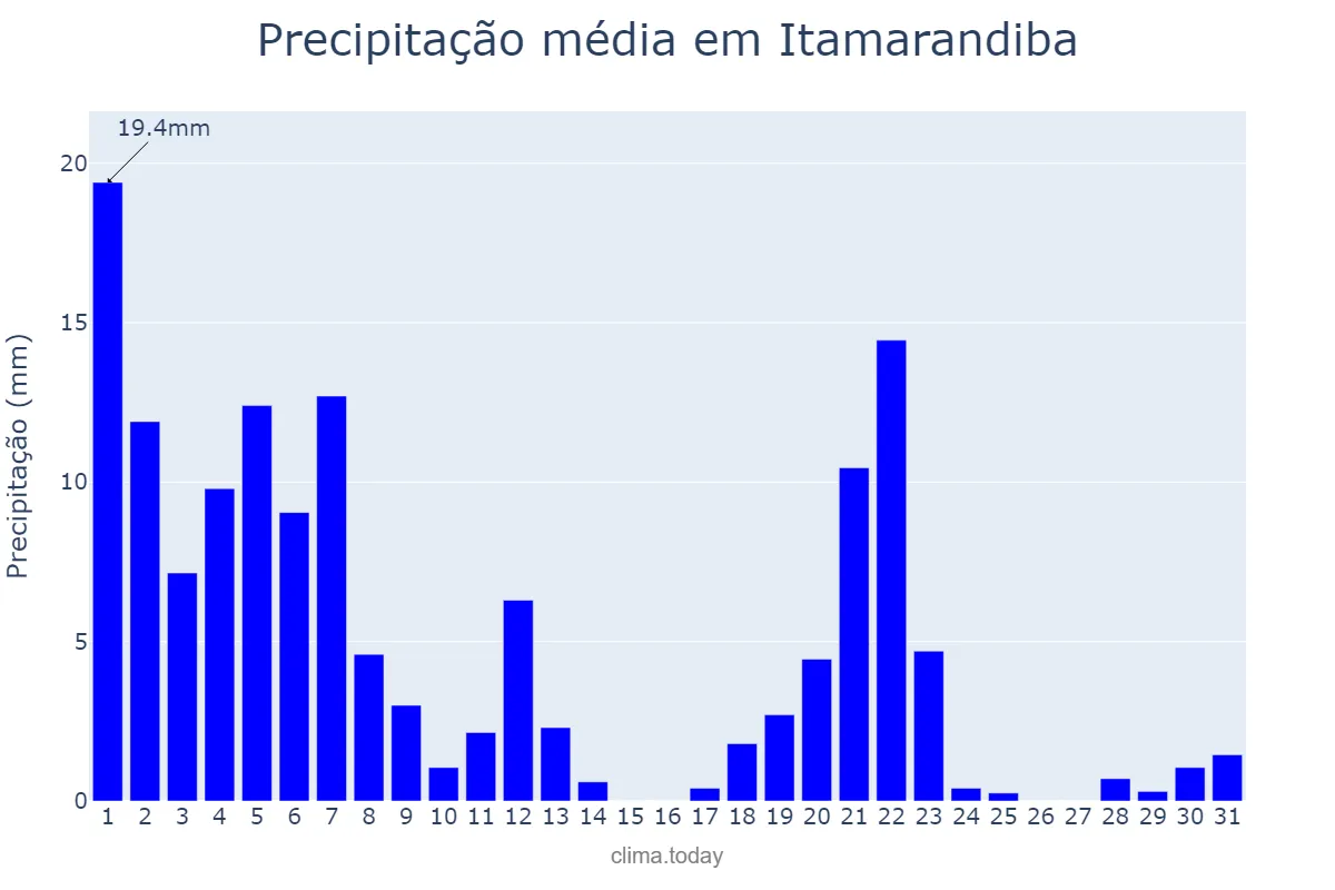 Precipitação em marco em Itamarandiba, MG, BR