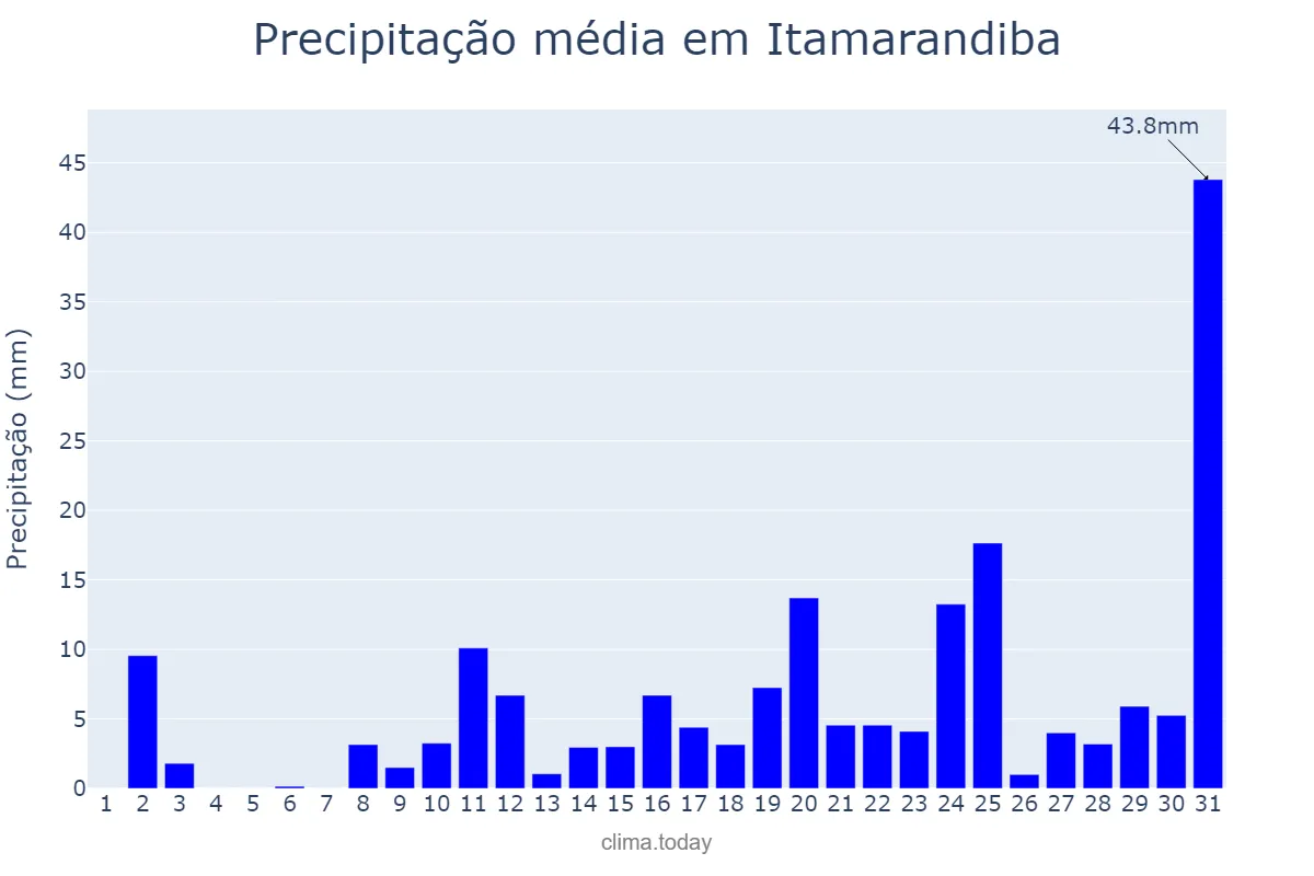 Precipitação em outubro em Itamarandiba, MG, BR