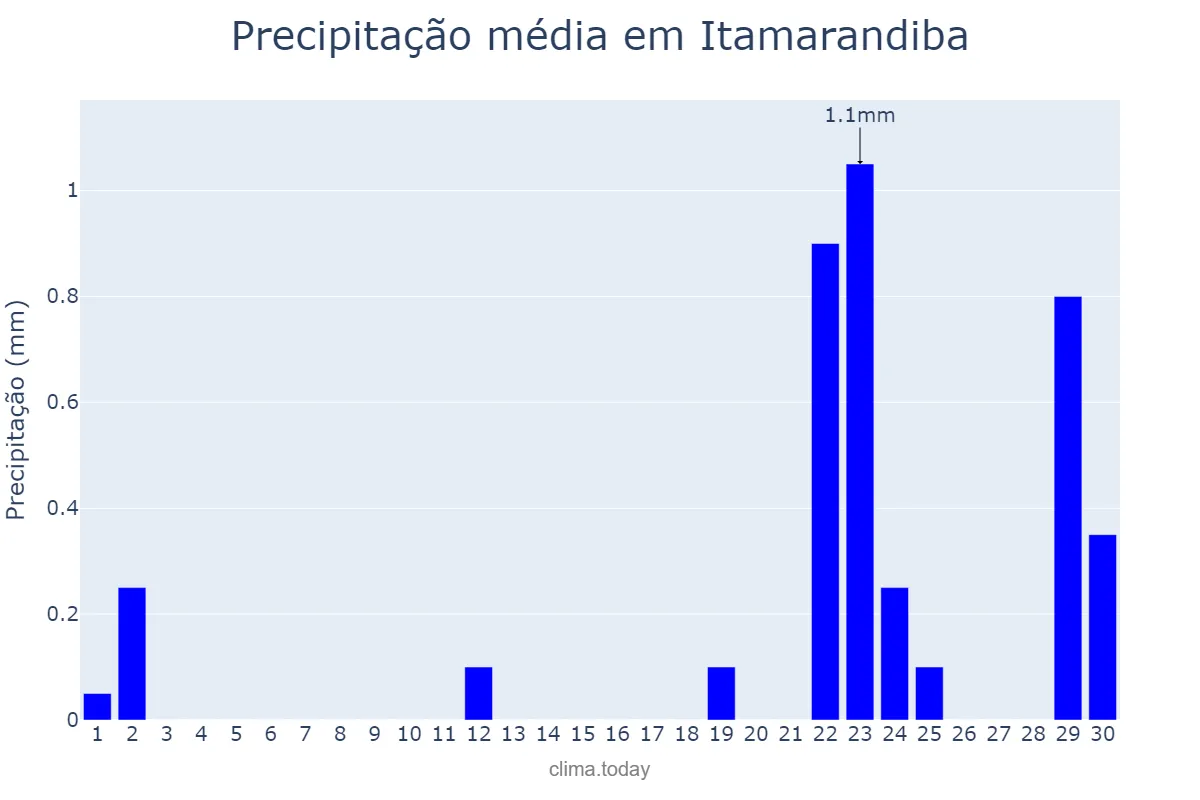 Precipitação em setembro em Itamarandiba, MG, BR