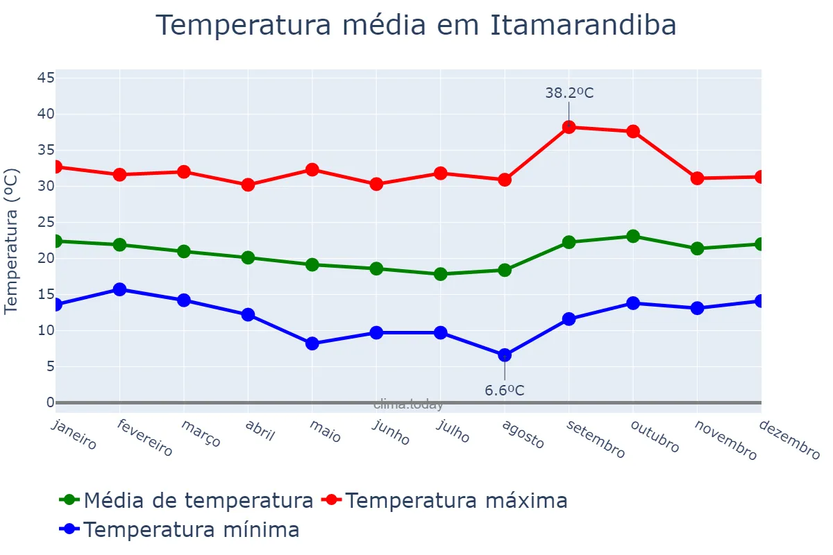 Temperatura anual em Itamarandiba, MG, BR