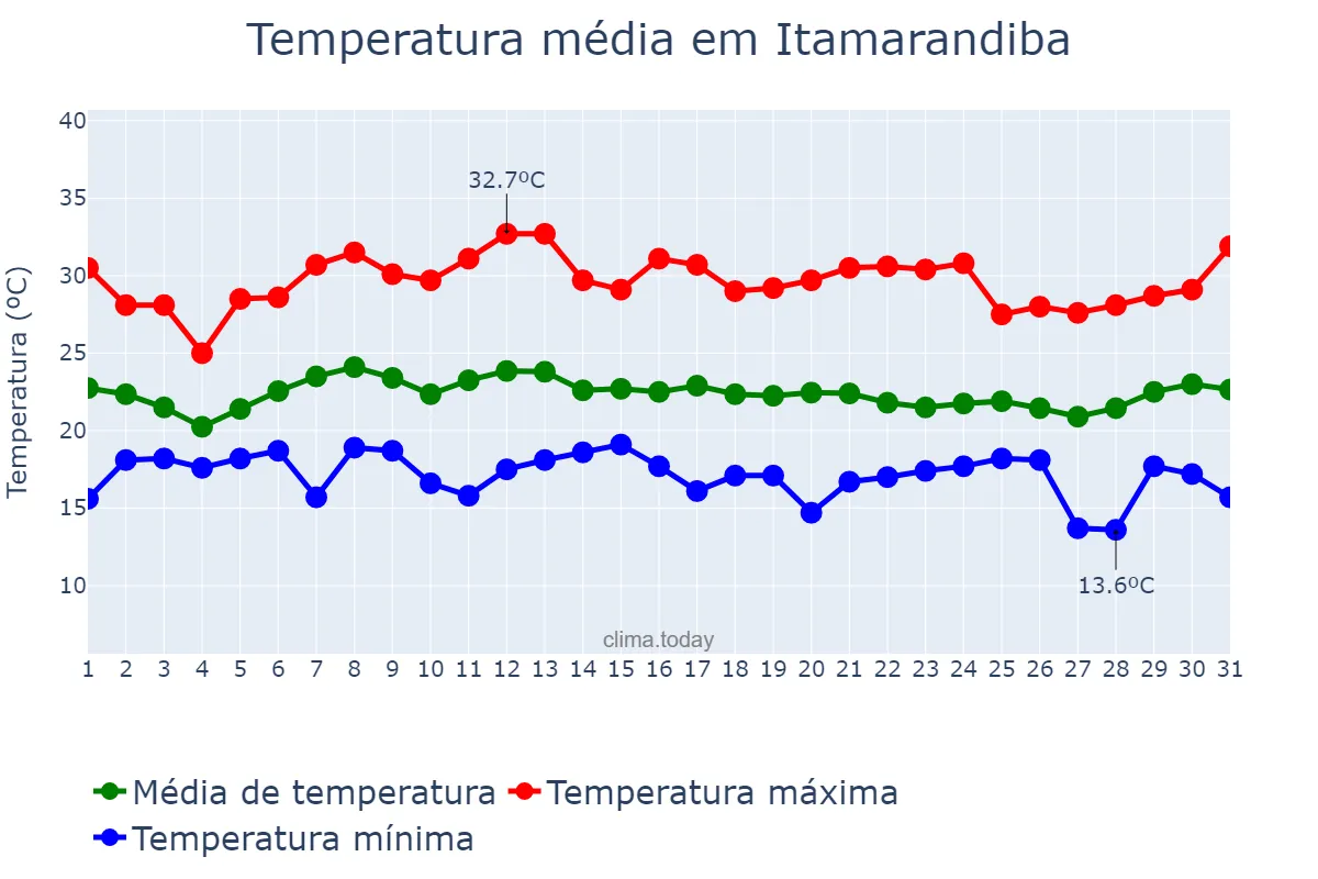 Temperatura em janeiro em Itamarandiba, MG, BR