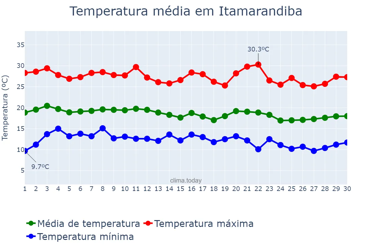 Temperatura em junho em Itamarandiba, MG, BR