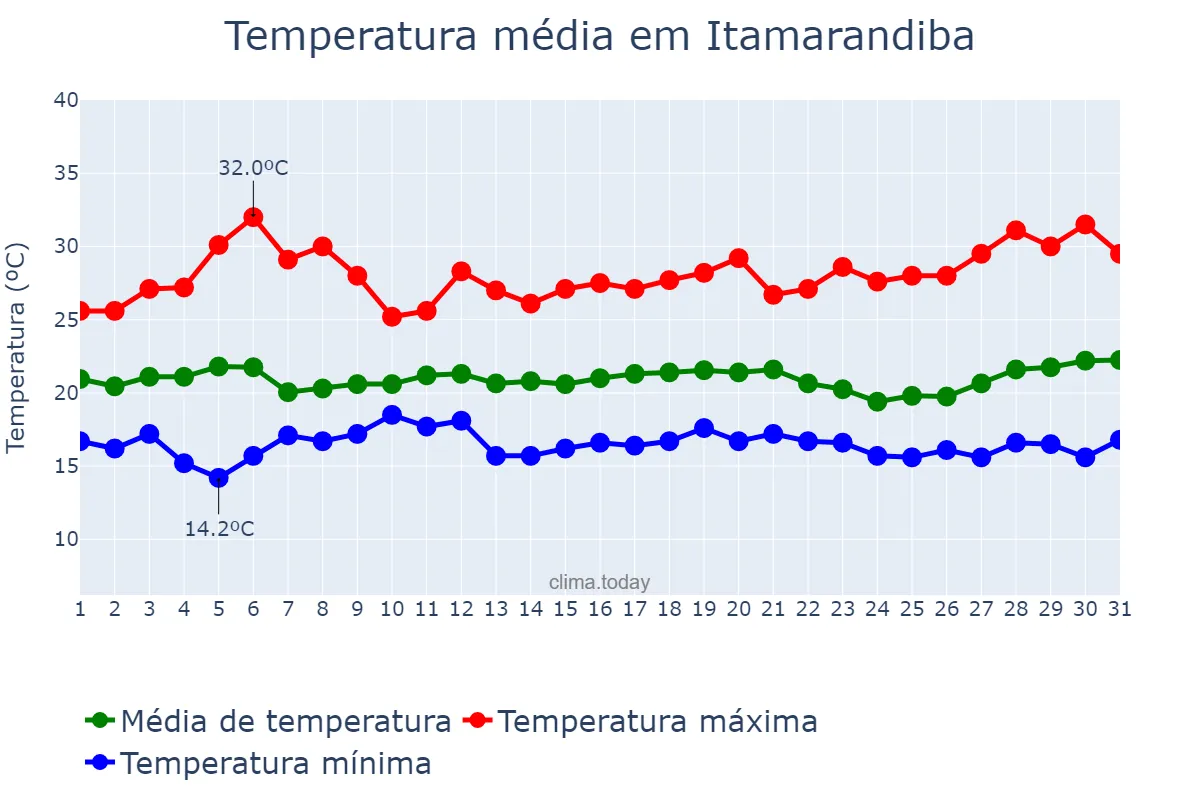 Temperatura em marco em Itamarandiba, MG, BR