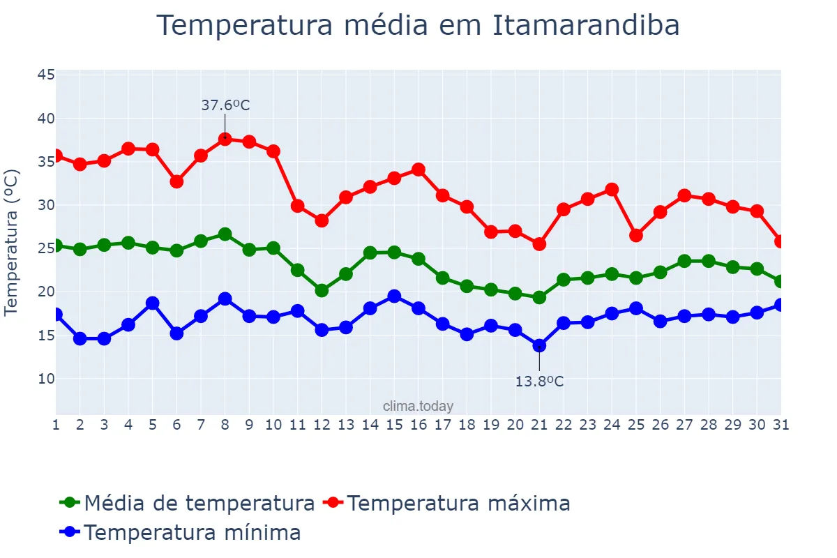 Temperatura em outubro em Itamarandiba, MG, BR