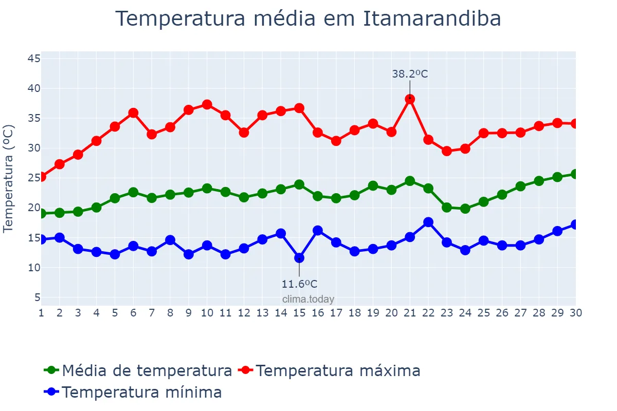 Temperatura em setembro em Itamarandiba, MG, BR