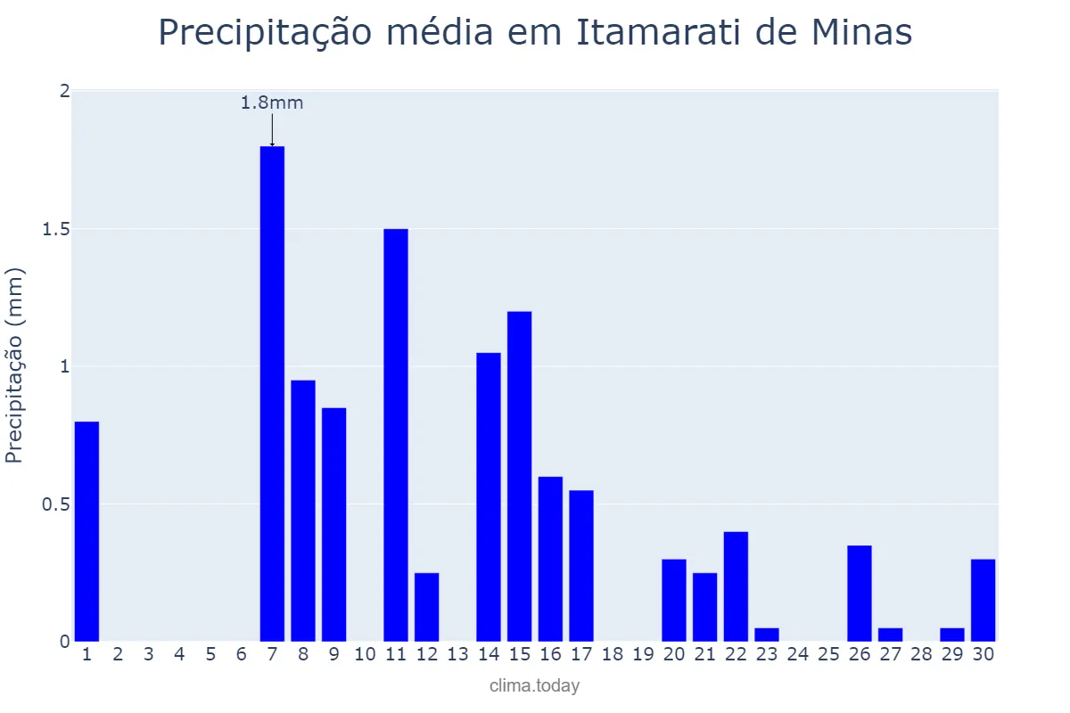 Precipitação em junho em Itamarati de Minas, MG, BR