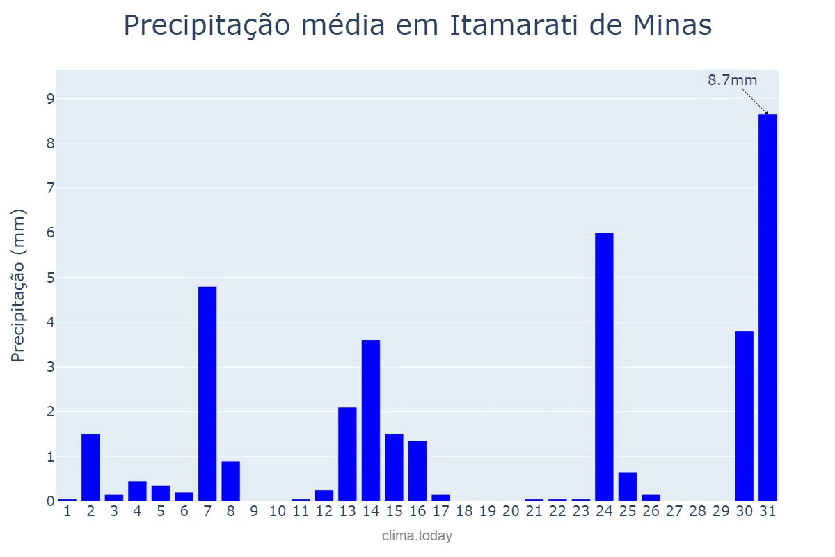 Precipitação em maio em Itamarati de Minas, MG, BR