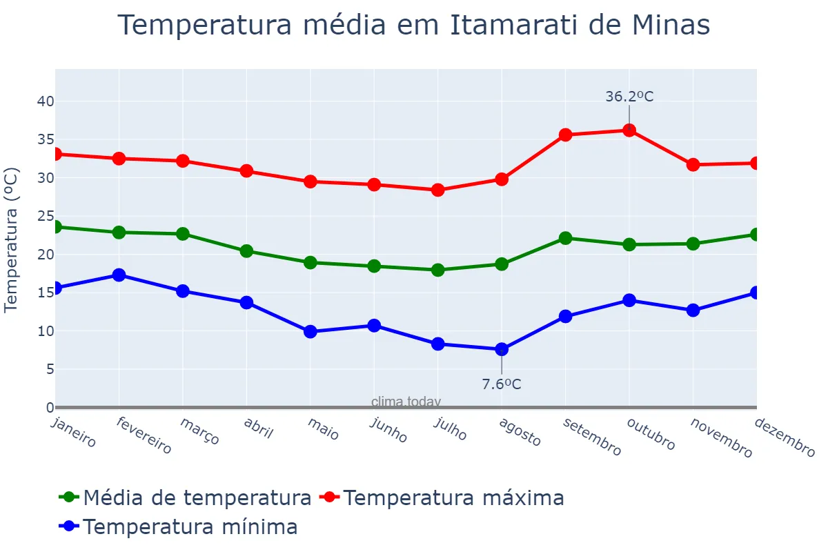 Temperatura anual em Itamarati de Minas, MG, BR