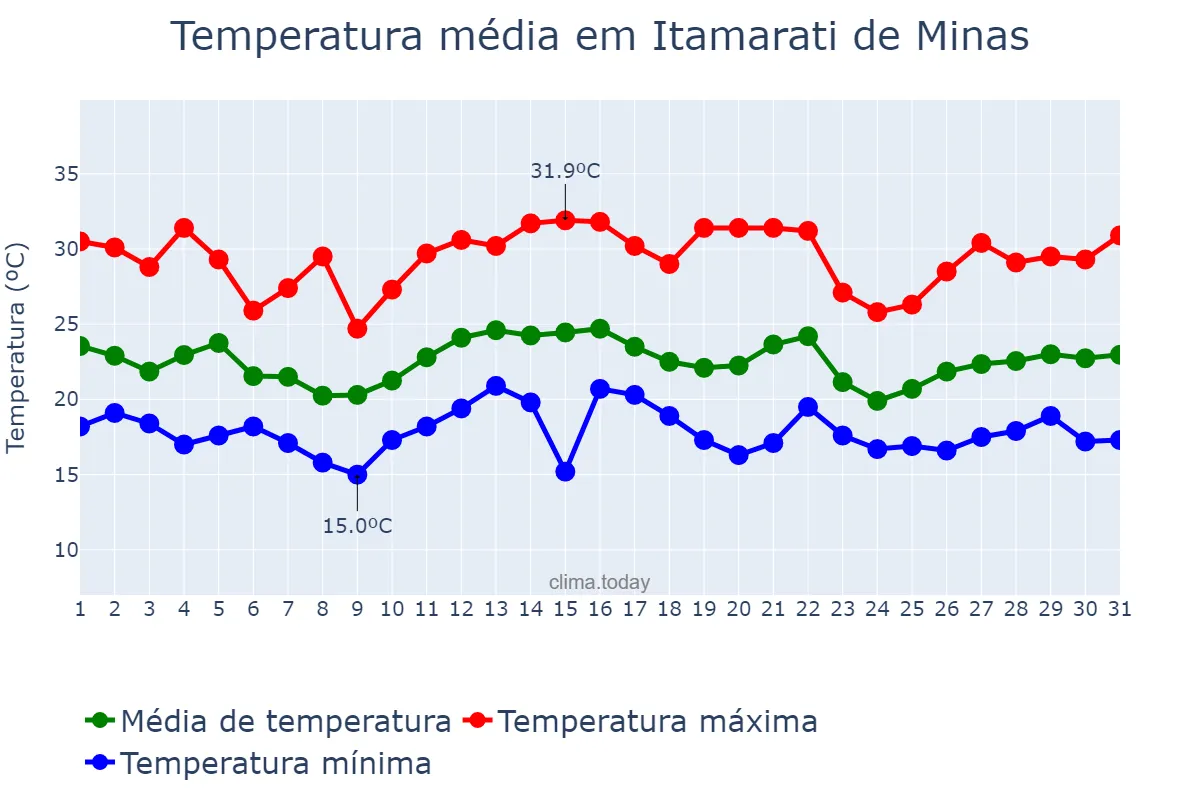 Temperatura em dezembro em Itamarati de Minas, MG, BR