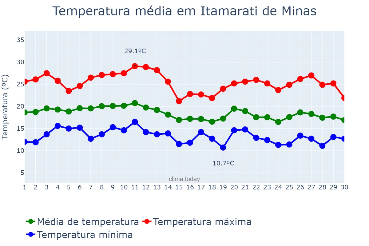 Temperatura em junho em Itamarati de Minas, MG, BR