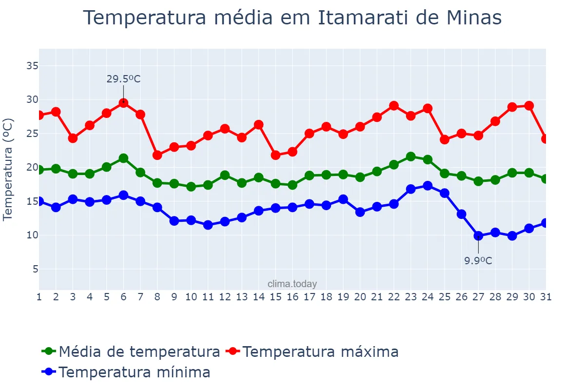 Temperatura em maio em Itamarati de Minas, MG, BR