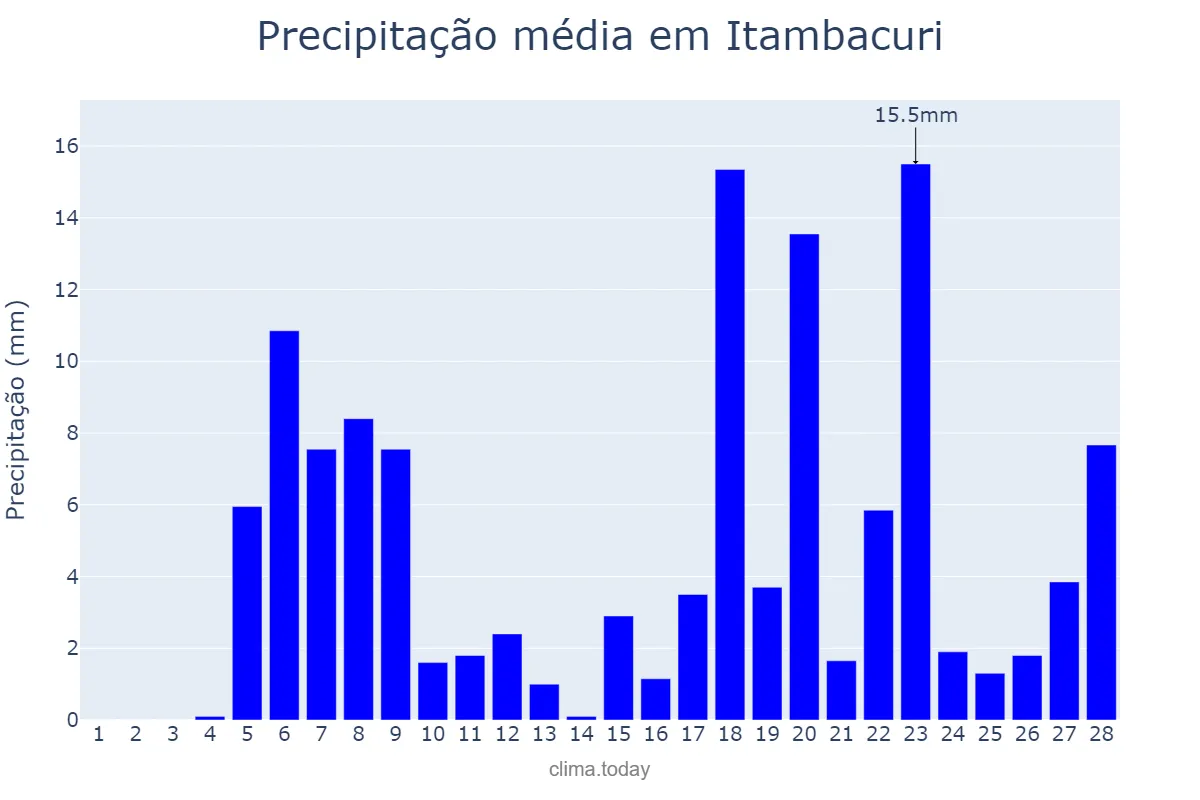 Precipitação em fevereiro em Itambacuri, MG, BR