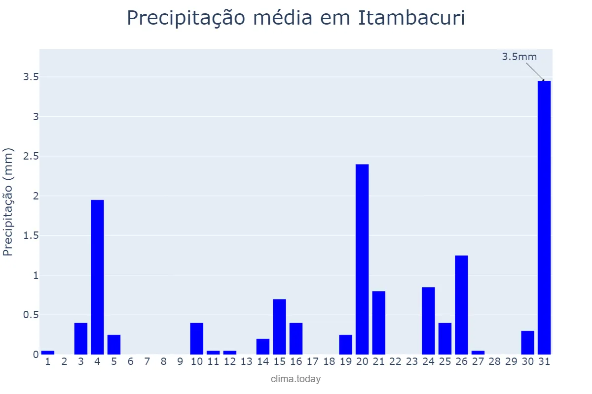 Precipitação em julho em Itambacuri, MG, BR