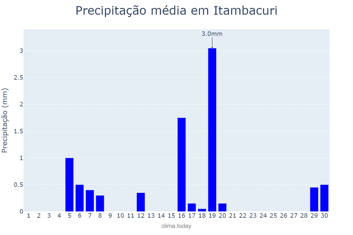 Precipitação em junho em Itambacuri, MG, BR