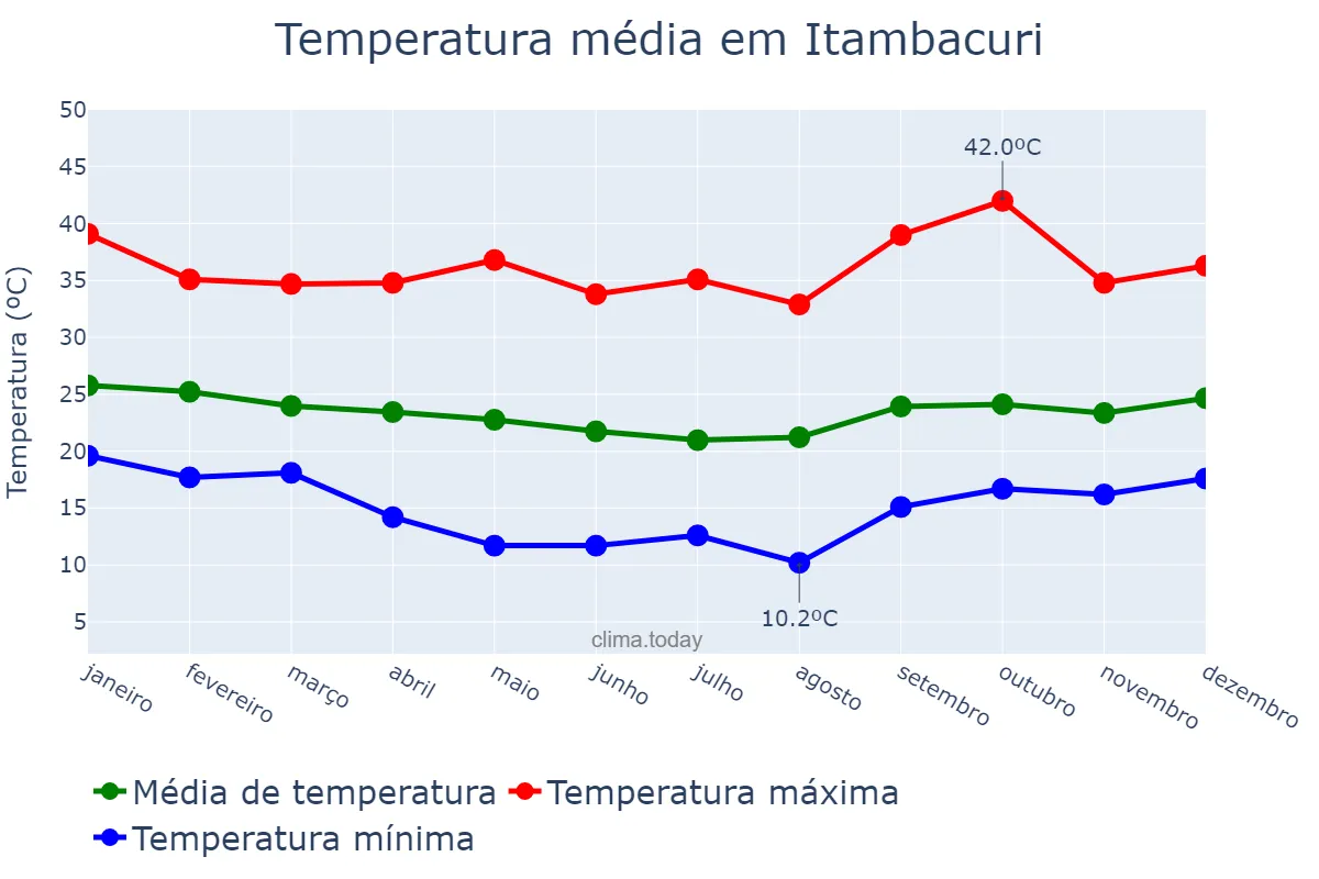 Temperatura anual em Itambacuri, MG, BR
