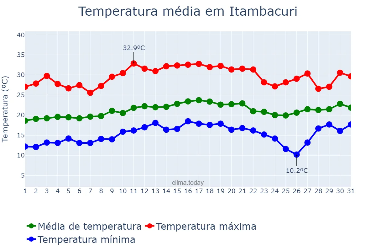 Temperatura em agosto em Itambacuri, MG, BR
