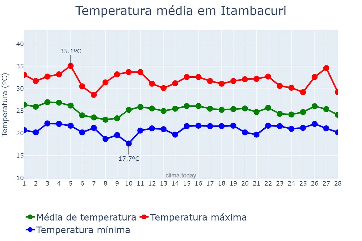 Temperatura em fevereiro em Itambacuri, MG, BR