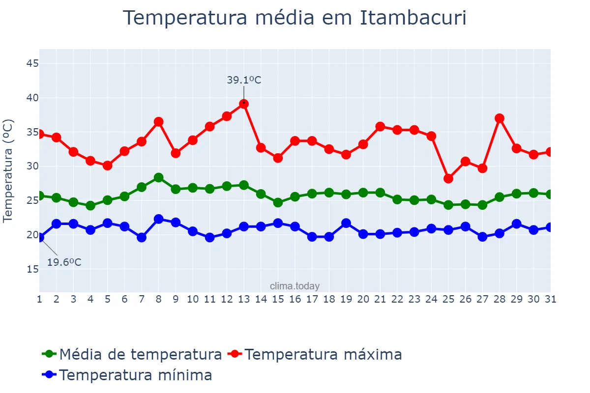 Temperatura em janeiro em Itambacuri, MG, BR
