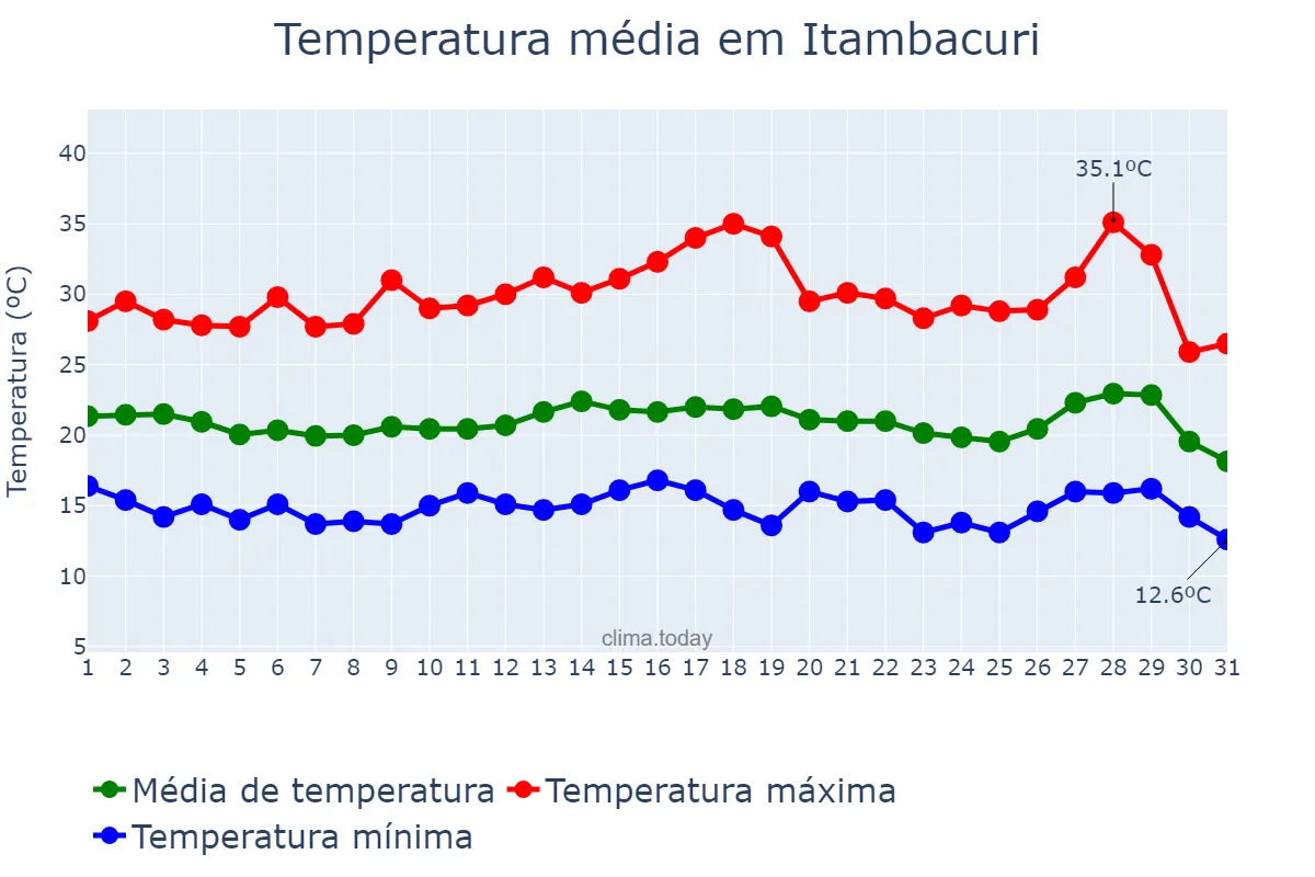 Temperatura em julho em Itambacuri, MG, BR