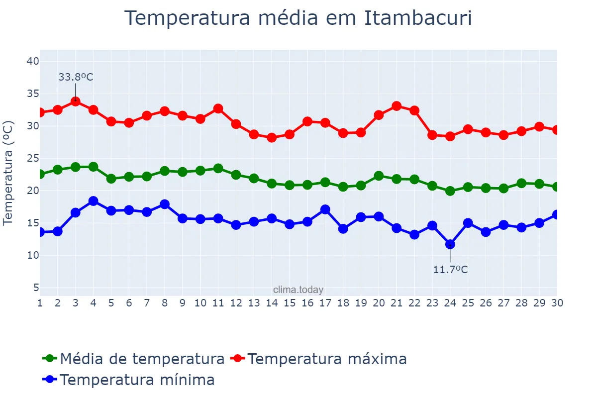 Temperatura em junho em Itambacuri, MG, BR