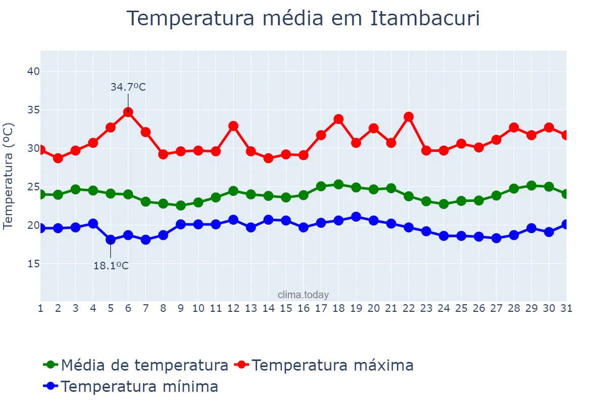 Temperatura em marco em Itambacuri, MG, BR