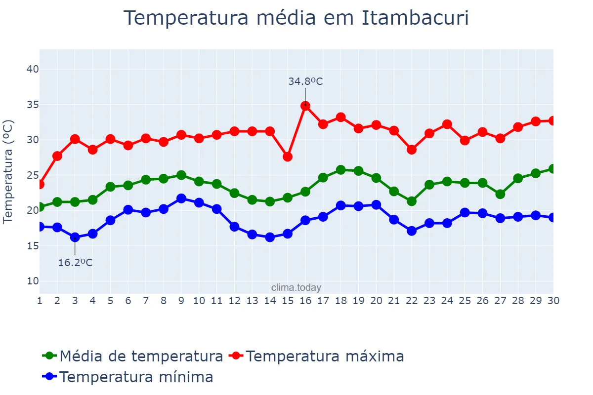 Temperatura em novembro em Itambacuri, MG, BR
