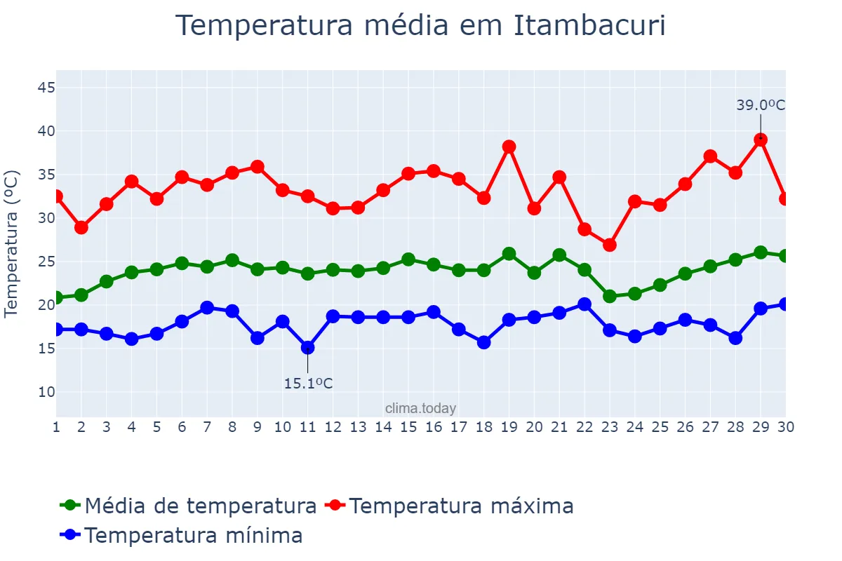 Temperatura em setembro em Itambacuri, MG, BR