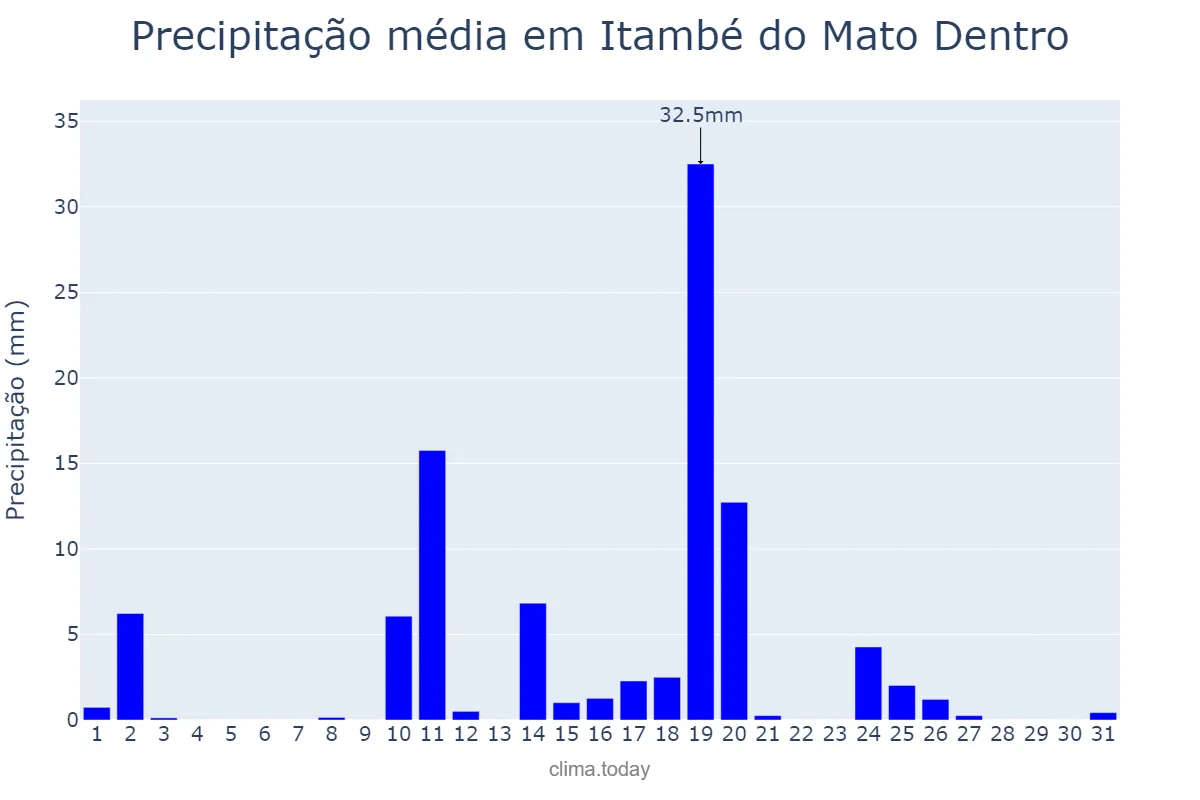 Precipitação em outubro em Itambé do Mato Dentro, MG, BR
