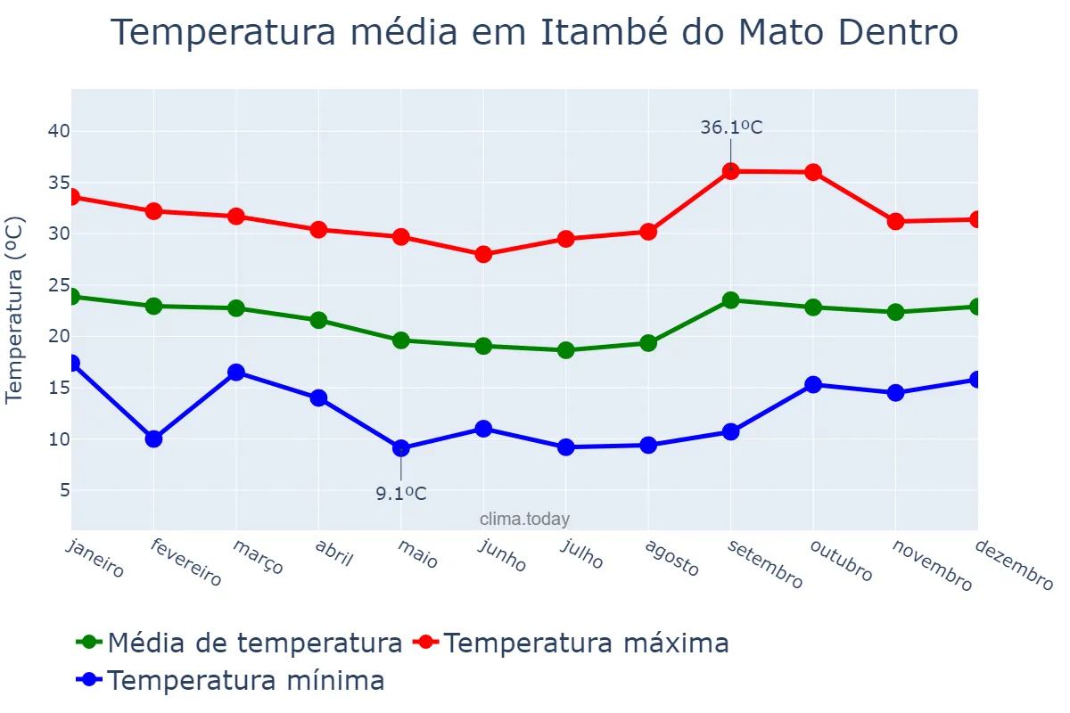 Temperatura anual em Itambé do Mato Dentro, MG, BR