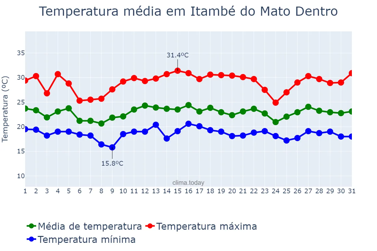Temperatura em dezembro em Itambé do Mato Dentro, MG, BR